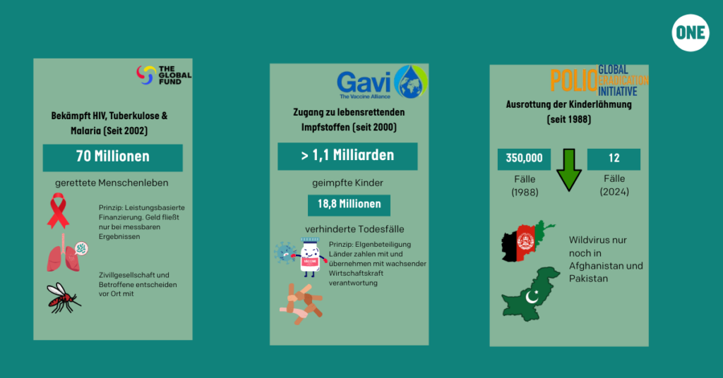 Eine Infografik der Organisation ONE auf petrolfarbenem Hintergrund, die drei globale Gesundheitsinitiativen in drei hellgrünen Spalten vergleicht.

Die linke Spalte zeigt den Globalen Fonds zur Bekämpfung von HIV, Tuberkulose und Malaria (seit 2002) mit 70 Millionen geretteten Menschenleben. Sie nennt leistungsbasierte Finanzierung und die Einbindung der Zivilgesellschaft als Prinzipien.

Die mittlere Spalte zeigt Gavi (seit 2000) mit über 1,1 Milliarden geimpften Kindern und 18,8 Millionen verhinderten Todesfällen, basierend auf dem Prinzip der finanziellen Eigenbeteiligung der Länder.

Die rechte Spalte widmet sich der Global Polio Eradication Initiative (seit 1988) und veranschaulicht einen Rückgang von 350.000 Polio-Fällen im Jahr 1988 auf 12 Fälle im Jahr 2024. Eine Karte zeigt, dass das Wildvirus nur noch in Afghanistan und Pakistan vorkommt.